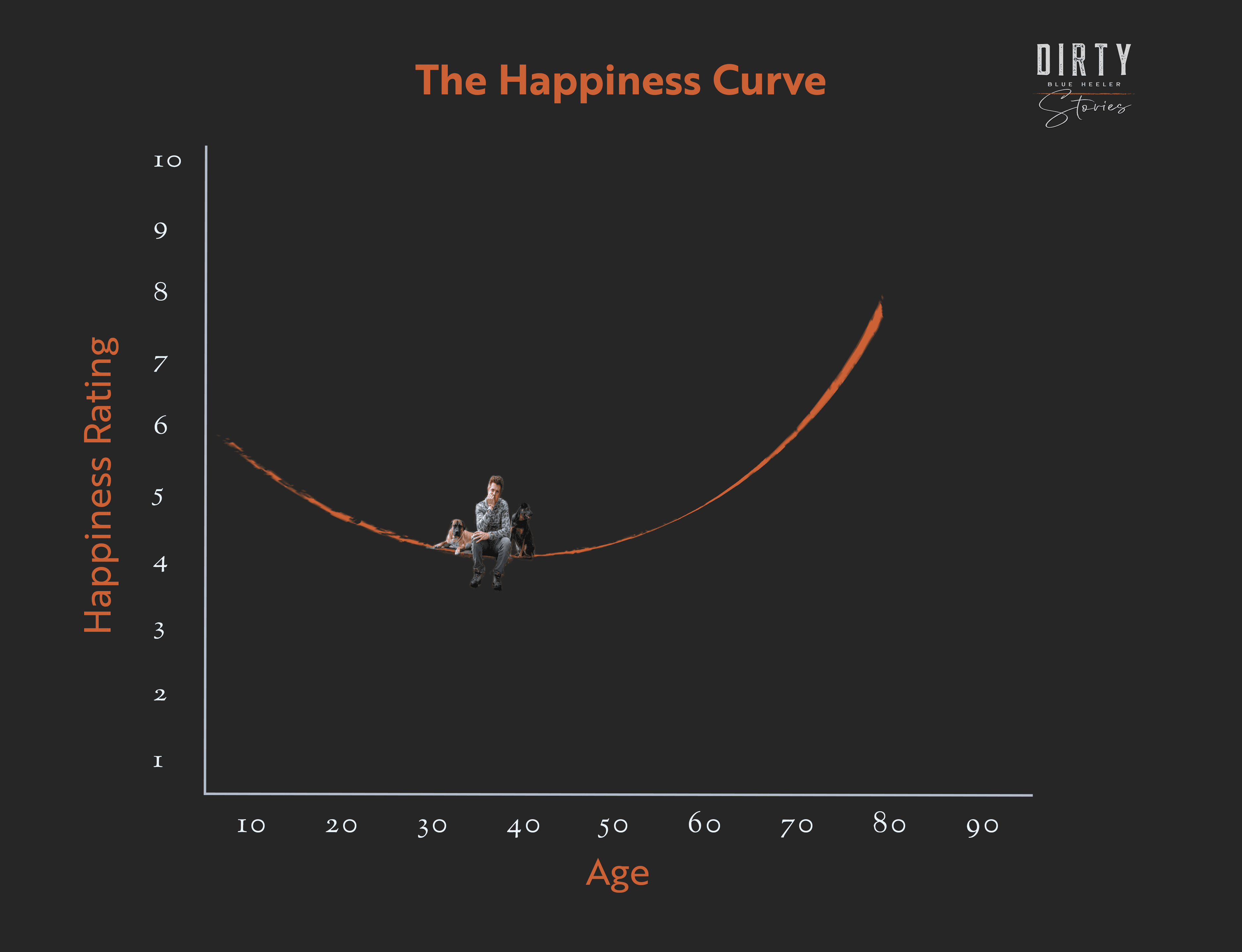 The Happiness Curve